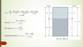 V = V = e
Ws = Gsg
W
Vs = 1
V = 1 + e
Weight Volume
W = eg
Water Solid
11 + w2Gsrw
Density = r =
1 + e
d
Dry density = r =
Gsrw
1 + e
Saturated density = r sat
1Gs + e2rw
=
1 + e
𝛾𝑠𝑎𝑡
𝑉 𝑉
=
𝑊
=
𝑊𝑠 + 𝑊w
=
𝐺𝑠𝛾w + 𝑒𝛾w
=
𝐺𝑠 + 𝑒 𝛾w
1 + 𝑒
1 + 𝑒
𝑒 = 𝑤𝐺𝑠
 