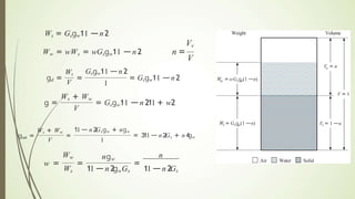 Ww = wWs = wGsgw11 —n 2
Ws = Gsgw11 —n 2
W = Gsg (1 —n)
Ws = Gsg (1 —n) Vs = 1 —n
V = 1
V = n
Weight Volume
Air Water Solid
Ws
gd =
V
=
Gsgw11 —n 2
1
= Gsgw11 —n 2
g =
Ws + Ww
V
= Gsgw11 —n 211 + w2
gsat =
Ws + Ww
V
=
11 — n 2Gsgw + ngw
1
= 311 — n 2Gs + n 4
gw
Ww
w = =
ngw
Ws 11 —n 2gwGs
n
=
11 —n 2Gs
Vv
n =
V
 