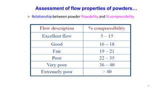 Assessment of flow properties of powders…
 Relationship between powder flowability and % compressibility
42
 
