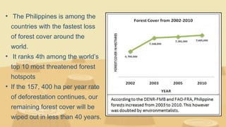 • The Philippines is among the
countries with the fastest loss
of forest cover around the
world.
• It ranks 4th among the world’s
top 10 most threatened forest
hotspots
• If the 157, 400 ha per year rate
of deforestation continues, our
remaining forest cover will be
wiped out in less than 40 years.
 