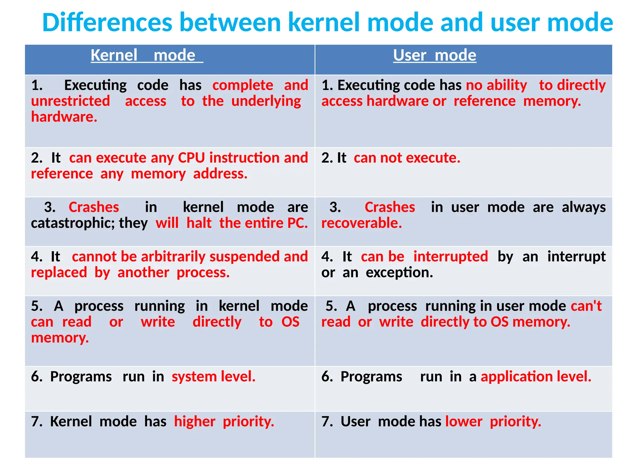 Differences between kernel mode and user mode
Kernel mode User mode
1. Executing code has complete and
unrestricted access to the underlying
hardware.
1. Executing code has no ability to directly
access hardware or reference memory.
2. It can execute any CPU instruction and
reference any memory address.
2. It can not execute.
3. Crashes in kernel mode are
catastrophic; they will halt the entire PC.
3. Crashes in user mode are always
recoverable.
4. It cannot be arbitrarily suspended and
replaced by another process.
4. It can be interrupted by an interrupt
or an exception.
5. A process running in kernel mode
can read or write directly to OS
memory.
5. A process running in user mode can't
read or write directly to OS memory.
6. Programs run in system level. 6. Programs run in a application level.
7. Kernel mode has higher priority. 7. User mode has lower priority.