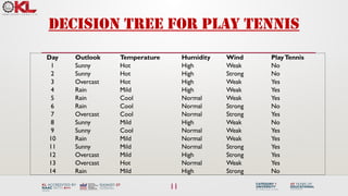 11
Decision tree for play tennis
Day Outlook Temperature Humidity Wind PlayTennis
1 Sunny Hot High Weak No
2 Sunny Hot High Strong No
3 Overcast Hot High Weak Yes
4 Rain Mild High Weak Yes
5 Rain Cool Normal Weak Yes
6 Rain Cool Normal Strong No
7 Overcast Cool Normal Strong Yes
8 Sunny Mild High Weak No
9 Sunny Cool Normal Weak Yes
10 Rain Mild Normal Weak Yes
11 Sunny Mild Normal Strong Yes
12 Overcast Mild High Strong Yes
13 Overcast Hot Normal Weak Yes
14 Rain Mild High Strong No
 