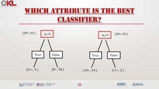 20
Which attribute is the best
classifier?
A1=?
True False
[21+, 5-] [8+, 30-]
[29+,35-]
A2=?
True False
[18+, 33-] [11+, 2-]
[29+,35-]
 