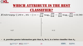 21
Which attribute is the best
classifier?
𝐸𝑛𝑡𝑟𝑜𝑝𝑦 ([ 29+ , 35 −] )=−
29
64
log2
29
64
−
35
64
log 2
35
64
=0.99
•
0.12
•
0.27
• A1 provides greater information gain than A2, So A1 is a better classifier than A2.
 