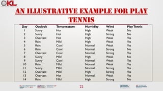 22
An illustrative example for play
tennis
Day Outlook Temperature Humidity Wind PlayTennis
1 Sunny Hot High Weak No
2 Sunny Hot High Strong No
3 Overcast Hot High Weak Yes
4 Rain Mild High Weak Yes
5 Rain Cool Normal Weak Yes
6 Rain Cool Normal Strong No
7 Overcast Cool Normal Strong Yes
8 Sunny Mild High Weak No
9 Sunny Cool Normal Weak Yes
10 Rain Mild Normal Weak Yes
11 Sunny Mild Normal Strong Yes
12 Overcast Mild High Strong Yes
13 Overcast Hot Normal Weak Yes
14 Rain Mild High Strong No
 