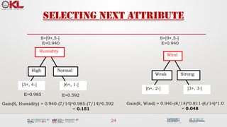 24
Selecting next attribute
Humidity
High Normal
[3+, 4-] [6+, 1-]
S=[9+,5-]
E=0.940
Gain(S, Humidity) = 0.940-(7/14)*0.985-(7/14)*0.592
= 0.151
E=0.592
Wind
Weak Strong
[6+, 2-] [3+, 3-]
S=[9+,5-]
E=0.940
Gain(S, Wind) = 0.940-(8/14)*0.811-(6/14)*1.0
= 0.048
E=0.985
 
