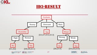 27
ID3-result
Outlook
Sunny Overcast Rain
Humidity
[D3,D7,D12,D13]
Strong Weak
Yes
Yes
[D8,D9,D11]
No
[D6,D14]
Yes
[D4,D5,D10]
No
[D1,D2]
High Normal
Wind
 