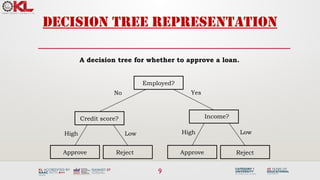 9
Decision tree representation
A decision tree for whether to approve a loan.
Employed?
Credit score? Income?
Approve Reject Approve Reject
No Yes
High High
Low Low
 