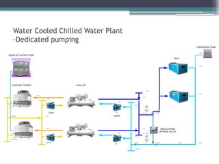 Chiller Plant Design Course for mechanical engineer | PPTX