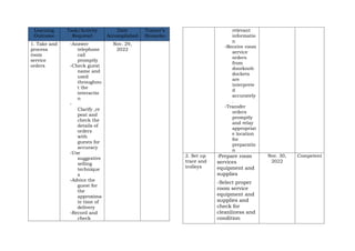 Learning
Outcome
Task/Activity
Required
Date
Accomplished
Trainer’s
Remarks
1. Take and
process
room
service
orders
-Answer
telephone
call
promptly
-Check guest
name and
used
throughou
t the
interactio
n
-
Clarify ,re
peat and
check the
details of
orders
with
guests for
accuracy
-Use
suggestive
selling
technique
s
-Advice the
guest for
the
approxima
te time of
delivery
-Record and
check
Nov. 29,
2022
relevant
informatio
n
-Receive room
service
orders
from
doorknob
dockets
are
interprete
d
accurately
.
-Transfer
orders
promptly
and relay
appropriat
e location
for
preparatio
n
2. Set up
trace and
trolleys
-Prepare room
services
equipment and
supplies
-Select proper
room service
equipment and
supplies and
check for
cleanliness and
condition
Nov. 30,
2022
Competent
 