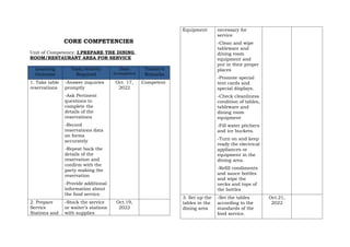 CORE COMPETENCIES
Unit of Competency: I.PREPARE THE DINING
ROOM/RESTAURANT AREA FOR SERVICE
Learning
Outcome
Task/Activity
Required
Date
Accomplished
Trainer’s
Remarks
1. Take table
reservations
-Answer inquiries
promptly
-Ask Pertinent
questions to
complete the
details of the
reservations
-Record
reservations data
on forms
accurately
-Repeat back the
details of the
reservation and
confirm with the
party making the
reservation
-Provide additional
information about
the food service.
Oct. 17,
2022
Competent
2. Prepare
Service
Stations and
-Stock the service
or waiter’s stations
with supplies
Oct.19,
2022
Equipment necessary for
service
-Clean and wipe
tableware and
dining room
equipment and
put in their proper
places
-Promote special
tent cards and
special displays.
-Check cleanliness
condition of tables,
tableware and
dining room
equipment
-Fill water pitchers
and ice buckets.
-Turn on and keep
ready the electrical
appliances or
equipment in the
dining area.
-Refill condiments
and sauce bottles
and wipe the
necks and tops of
the bottles
3. Set up the
tables in the
dining area
-Set the tables
according to the
standards of the
food service.
Oct.21,
2022
 