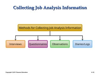 Copyright © 2011 Pearson Education 4–10
Collecting Job Analysis Information
Collecting Job Analysis Information
Interviews Questionnaires Observations
Methods for Collecting Job Analysis Information
Diaries/Logs
 