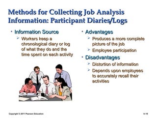 Copyright © 2011 Pearson Education 4–19
Methods for Collecting Job Analysis
Methods for Collecting Job Analysis
Information: Participant Diaries/Logs
Information: Participant Diaries/Logs
• Information Source
Information Source
 Workers keep a
Workers keep a
chronological diary or log
chronological diary or log
of what they do and the
of what they do and the
time spent on each activity
time spent on each activity
• Advantages
Advantages
 Produces a more complete
Produces a more complete
picture of the job
picture of the job
 Employee participation
Employee participation
• Disadvantages
Disadvantages
 Distortion of information
Distortion of information
 Depends upon employees
Depends upon employees
to accurately recall their
to accurately recall their
activities
activities
 