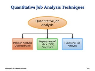 Copyright © 2011 Pearson Education 4–20
Quantitative Job Analysis Techniques
Quantitative Job Analysis Techniques
Position Analysis
Questionnaire
Functional Job
Analysis
Quantitative Job
Analysis
Department of
Labor (DOL)
Procedure
 