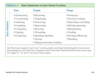 Copyright © 2011 Pearson Education 4–22
TABLE 4–1 Basic Department of Labor Worker Functions
 