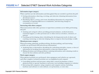 Copyright © 2011 Pearson Education 4–25
FIGURE 4–7 Selected O*NET General Work Activities Categories
 