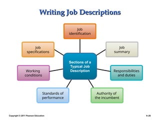 Copyright © 2011 Pearson Education 4–26
Writing Job Descriptions
Writing Job Descriptions
Job
identification
Job
summary
Responsibilities
and duties
Authority of
the incumbent
Standards of
performance
Working
conditions
Job
specifications
Sections of a
Typical Job
Description
 