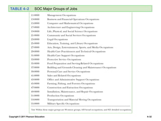 Copyright © 2011 Pearson Education 4–32
TABLE 4–2 SOC Major Groups of Jobs
 