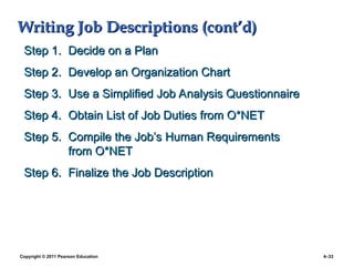 Copyright © 2011 Pearson Education 4–33
Writing Job Descriptions (cont’d)
Writing Job Descriptions (cont’d)
Step 1.
Step 1. Decide on a Plan
Decide on a Plan
Step 2.
Step 2. Develop an Organization Chart
Develop an Organization Chart
Step 3.
Step 3. Use a Simplified Job Analysis Questionnaire
Use a Simplified Job Analysis Questionnaire
Step 4.
Step 4. Obtain List of Job Duties from O*NET
Obtain List of Job Duties from O*NET
Step 5.
Step 5. Compile the Job’s Human Requirements
Compile the Job’s Human Requirements
from O*NET
from O*NET
Step 6.
Step 6. Finalize the Job Description
Finalize the Job Description
 