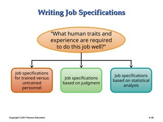 Copyright © 2011 Pearson Education 4–38
Writing Job Specifications
Writing Job Specifications
Job specifications
for trained versus
untrained
personnel
Job specifications
based on statistical
analysis
“What human traits and
experience are required
to do this job well?”
Job specifications
based on judgment
 