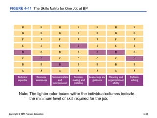 Copyright © 2011 Pearson Education 4–44
FIGURE 4–11 The Skills Matrix for One Job at BP
Note: The lighter color boxes within the individual columns indicate
the minimum level of skill required for the job.
 