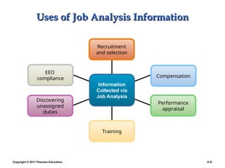 Copyright © 2011 Pearson Education 4–6
Uses of Job Analysis Information
Uses of Job Analysis Information
Recruitment
and selection
Compensation
EEO
compliance
Discovering
unassigned
duties
Performance
appraisal
Training
Information
Collected via
Job Analysis
 