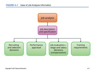 Copyright © 2011 Pearson Education 4–7
FIGURE 4–1 Uses of Job Analysis Information
Job analysis
Job description
and specification
Recruiting
and selection
decisions
Performance
appraisal
Job evaluation—
wage and salary
decisions
(compensation)
Training
requirements
 