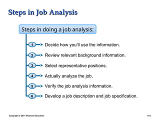 Copyright © 2011 Pearson Education 4–8
Steps in Job Analysis
Steps in Job Analysis
1
2
3
4
5
Steps in doing a job analysis:
Review relevant background information.
Decide how you’ll use the information.
Select representative positions.
Actually analyze the job.
Verify the job analysis information.
6 Develop a job description and job specification.
 