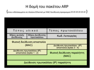 Η δομή του πακέτου ARP
(είναι ενθυλακωμένο σε πλαίσιο Ethernet με MAC διεύθυνση προορισμού FF-FF-FF-FF-FF-FF )
 