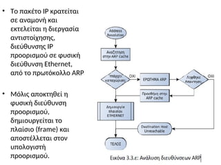 • Το πακέτο IP κρατείται
σε αναμονή και
εκτελείται η διεργασία
αντιστοίχησης,
διεύθυνσης IP
προορισμού σε φυσική
διεύθυνση Ethernet,
από το πρωτόκολλο ARP.
• Μόλις αποκτηθεί η
φυσική διεύθυνση
προορισμού,
δημιουργείται το
πλαίσιο (frame) και
αποστέλλεται στον
υπολογιστή
προορισμού.
 