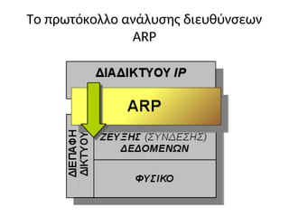 Το πρωτόκολλο ανάλυσης διευθύνσεων
ARP
 