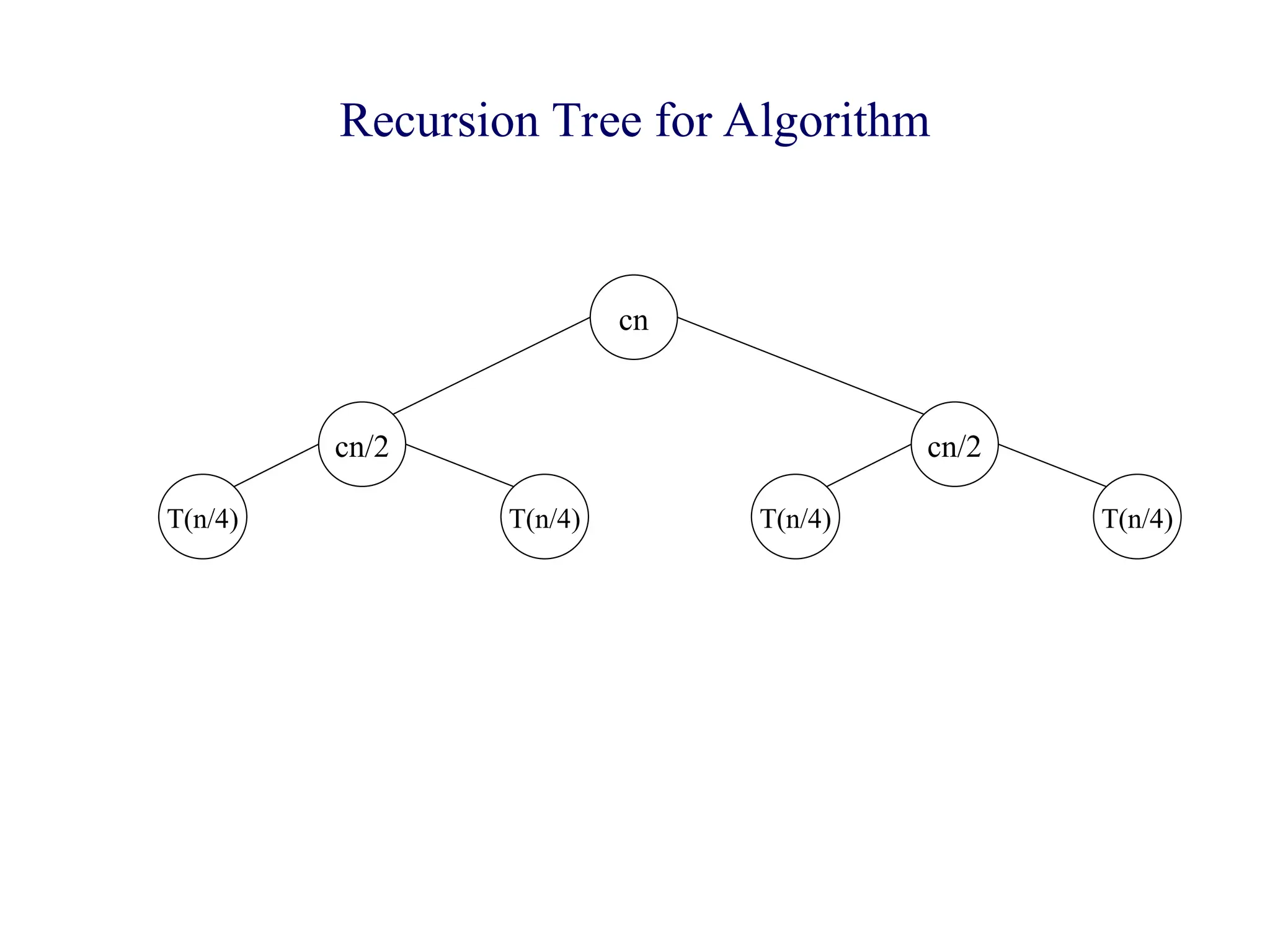 Recursion Tree for Algorithm
cn
cn/2
T(n/4) T(n/4)
cn/2
T(n/4) T(n/4)
 