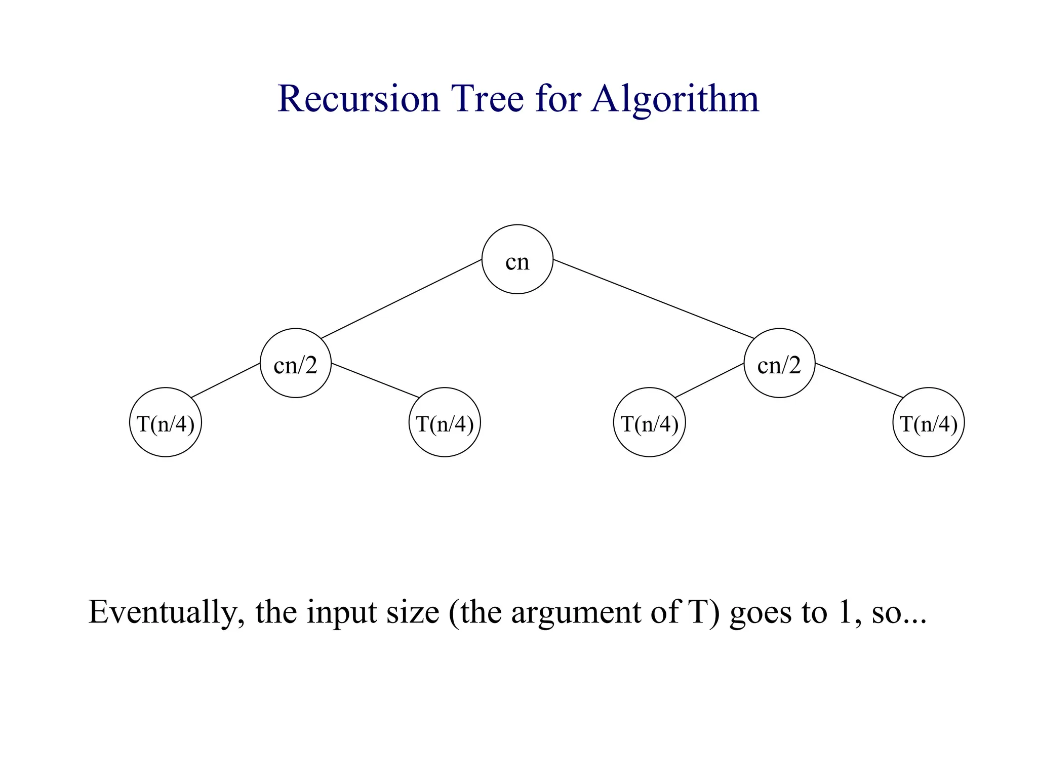 Recursion Tree for Algorithm
cn
cn/2
T(n/4) T(n/4)
cn/2
T(n/4) T(n/4)
Eventually, the input size (the argument of T) goes to 1, so...
 