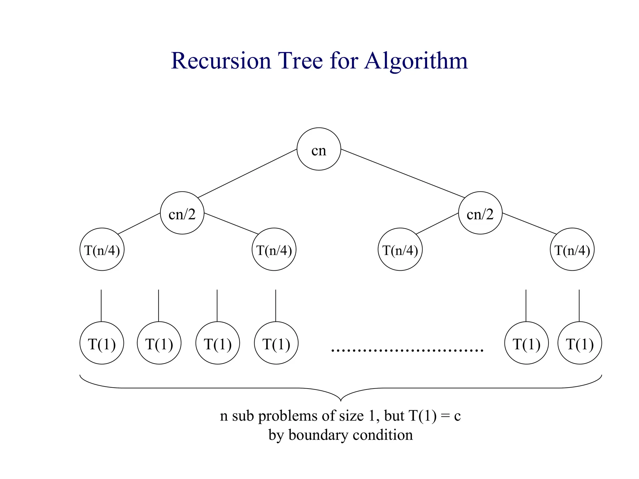 Recursion Tree for Algorithm
cn
cn/2
T(n/4) T(n/4)
cn/2
T(n/4) T(n/4)
T(1) T(1) T(1) T(1) T(1) T(1)
.............................
n sub problems of size 1, but T(1) = c
by boundary condition
 
