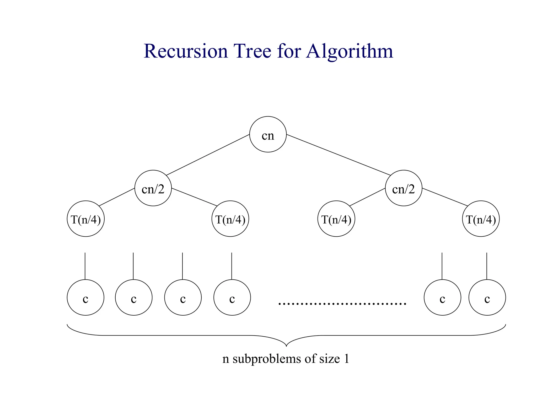 Recursion Tree for Algorithm
cn
cn/2
T(n/4) T(n/4)
cn/2
T(n/4) T(n/4)
c c c c c c
.............................
n subproblems of size 1
 