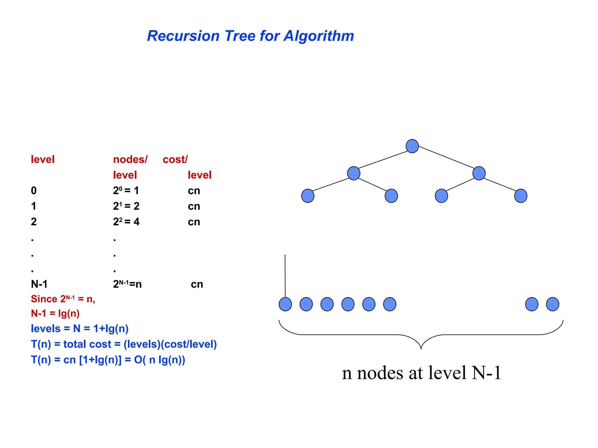 Recursion Tree for Algorithm
level nodes/ cost/
level level
0 20
= 1 cn
1 21
= 2 cn
2 22
= 4 cn
. .
. .
. .
N-1 2N-1
=n cn
Since 2N-1
= n,
N-1 = lg(n)
levels = N = 1+lg(n)
T(n) = total cost = (levels)(cost/level)
T(n) = cn [1+lg(n)] = O( n lg(n))
n nodes at level N-1
 