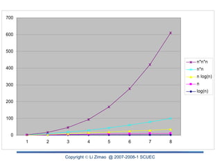 Copyright  Li Zimao @ 2007-2008-1 SCUEC
0
100
200
300
400
500
600
700
1 2 3 4 5 6 7 8
n*n*n
n*n
n log(n)
n
log(n)
 