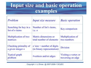 Copyright  Li Zimao @ 2007-2008-1 SCUEC
Input size and basic operation
examples
Problem Input size measure Basic operation
Searching for key in a
list of n items
Number of list’s items,
i.e. n
Key comparison
Multiplication of two
matrices
Matrix dimensions or
total number of elements
Multiplication of
two numbers
Checking primality of
a given integer n
n’size = number of digits
(in binary representation)
Division
Typical graph
problem
#vertices and/or edges
Visiting a vertex or
traversing an edge
 