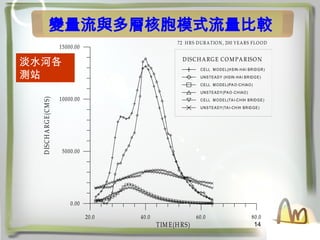 14
׃cӺ˰ģʽ^
20.0 40.0 60.0 80.0
TIM E(HRS)
0.00
5000.00
10000.00
15000.00
D
ISC
H
A
R
G
E
(C
M
S
)
DISCHARGE COM PARISON
CELL MODEL(HSIN-HAI BRIDGR)
UNSTEADY (HSIN-HAI BRIDGE)
CELL MODEL(PA O-CHIAO)
UNSTEADY(PAO-CHIAO)
CELL MODEL(TAI-CHIH BRIDGE)
UNSTEADY(TAI-CHIH BRIDGE)
72 H RS DURATION , 200 YEARS FLOOD
ˮӸ
yվ
 