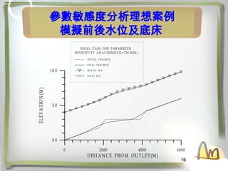 16
жȷ밸
ģMǰˮλ״
0 2000 4000 6000
DISTANCE FROM OUTLET(M )
0.0
5.0
10.0
E
L
E
V
A
T
IO
N
(M
)
IDEAL CASE FOR PARAM ETER
SEN SITIVITY AN ALYSIS(DUR.=720 M IN.)
IN ITIAL TH ALW EG
FINA L THA LW EG
IN ITIAL W .S.
FINA L W .S.
 