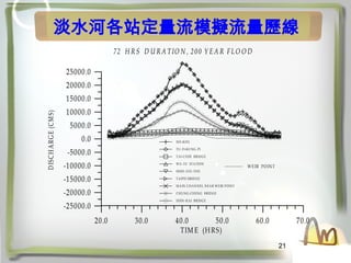 21
ˮӸվģMv
20.0 30.0 40.0 50.0 60.0 70.0
TIM E (HRS)
-25000.0
-20000.0
-15000.0
-10000.0
-5000.0
0.0
5000.0
10000.0
15000.0
20000.0
25000.0
D
ISC
H
A
R
G
E
(C
M
S) 72 H R S D U R A TIO N , 200 Y EA R FLO O D
W EIR POINT
HO-KOU
TU-TI-KU NG-PI
TAI-CHIH BRIDGE
W U-TU STATION
SHIH -TZU-TOU
TAIPEI BRIDGE
MAIN CHANNEL NEAR W EIR POINT
CHUNG-CH ENG BRIDGE
HSIN -H AI BRIDGE
 