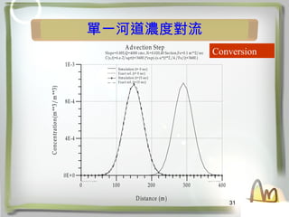 31
һӵȌ
Conversion
0 100 200 300 400
Distance (m)
0E+0
4E-4
8E-4
1E-3
C
on
cen
tration
(m
**3/
m
**3)
Simulation (t= 0 sec)
Exact sol. (t= 0 sec)
Simulation (t=15 sec)
Exact sol. (t=15 sec)
Slope=0.005,Q=4000 cm s ,N=0.020,40 Section,Fx=0.1 m**2/sec
C(x,t)=6.e-2/sqrt(t+3600.)*exp(-(x-u*t)**2./4./Fx/(t+3600.)
Advection Step
 