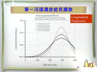 32
һӵȿvLUɢ
Longitudinal
Dispersion
0 1000 2000 3000 4000
DISTANCE (M)
0E+0
4E-4
8E-4
1E-3
C
O
N
C
E
N
T
R
A
T
IO
N
(/
)
Simulation (Time= 0 min)
Exact sol. (Time= 0 min)
Simulation (Time=40 min)
Exact sol. (Time=40 min)
Simulation (Time=80 min)
Exact sol. (Time=80 min)
Slope=0.0005,U=0 m/s ,N=0.020,40 Section,Fx=40 M**2/Sec
C(x,t)=6.E-2/Sqrt(T+3600.)*Exp(-(X-U*T)**2./4./Fx/(T+3600.)
Pure Longitudinal Diffusion
 