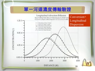 33
һӵȂݔC
0 1000 2000 3000 4000
DISTANCE (M )
0.0E+0
4.0E-4
8.0E-4
1.2E-3
C
O
N
C
E
N
T
R
A
TIO
N
(/
)
Sim ulation (Tim e= 0 min)
Exact sol. (Tim e= 0 m in)
Sim ulation (Tim e=40 m in)
Exact sol. (Tim e=40 m in)
Sim ulation (Tim e=80 m in)
Exact sol. (Tim e=80 m in)
Slope=0.0005,Q=500 CM S ,N=0.020,40 Section,Fx=40 M **2/Sec
C(x,t)=6.E-2/Sqrt(T+3600.)*Exp(-(X-U*T)**2./4./Fx/(T+3600.)
Longitudinal Advection-Diffusion
Conversion+
Longitudinal
Dispersion
 