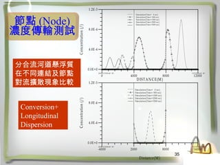 35
c (Node)
Ȃݔyԇ
0 4000 8000 12000
DISTANCE(M )
0.0E+0
4.0E-4
8.0E-4
1.2E-3
C
oncentration
(/)
Simulation(Time= 0 sec)
Simulation(Time= 500 sec)
Simulation(Time=1500 sec)
Simulation(Time=2500 sec)
Simulation(Time=3500 sec)
-4000 2000 8000 14000
Distance(M )
0.0E+0
4.0E-4
8.0E-4
1.2E-3
C
oncentration
(/
)
Sim ulation(Time= 0 sec)
Sim ulation(Time= 500 sec)
Sim ulation(Time=1500 sec)
Sim ulation(Time=2500 sec)
Sim ulation(Time=3500 sec)
ֺӵҸ|
ڲͬBYc
UɢF^
Conversion+
Longitudinal
Dispersion
 