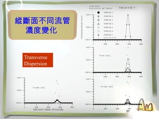 37
v治ͬ
׃
Transverse
Dispersion
0 1000 2000 3000 4000
0.0E+0
5.0E-4
1.0E-3
C
O
N
C
E
N
TR
A
T
IO
N
(M
**3/M
**3)
T = 0 S E C ,
F x = F z= 1 .4 M **2 /S E C STREAM TUBE =7
TUBE NO. 1
TUBE NO. 2
TUBE NO. 3
TUBE NO. 4
TUBE NO. 5
TUBE NO. 6
TUBE NO. 7
A EX A C T SO L.(Fz=0)
0 1000 2000 3000 4000
0.0E+0
5.0E-4
1.0E-3
T = 5 0 S E C ,
0 1000 2000 3000 4000
0.0E+0
5.0E-4
1.0E-3
T = 2 0 0 S E C
0 1000 2000 3000 4000
DISTANCE FROM OUTLET(M )
0.0E+0
5.0E-4
1.0E-3
T = 6 0 0 S E C
 