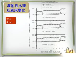 41
߸ˮ
״׃
Weir
Scour 0.0 200.0 400.0
-10.00
0.00
10.00
E
L
E
V
A
T
IO
N
(M
)
HYDRAULIC JUM P DEM O
USING BACKW ATER COM PUTATION
IN ITIAL BED ELE.
COM PUTED W ATER STAGE
COM PUTED BED ELE.
T=50 H R S,N O A D D ED SA N D
0.0 200.0 400.0
-10.00
0.00
10.00
E
L
E
V
A
T
IO
N
(M
)
T=50 H RS, A D D ED SA N D
0.0 200.0 400.0
DISTANCE FROM OUTLET(M )
-10.00
0.00
10.00
E
L
E
V
A
T
IO
N
(M
)
T=100 H R S, A D D ED SA N D
 