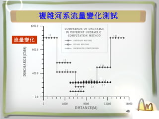 48
}sϵ׃yԇ
׃
0 4000 8000 12000 16000
DISTANCE(M )
0.0
400.0
800.0
1200.0
D
ISC
H
A
R
G
E
(C
M
S)
COM PARISON OF DISCHARGE
IN DIFFERENT HYDRAULIC
COM PUTATION M ETHOD
UNSTEADY ROUTING
STEADY ROUTING
BACKW ATER COM PUTATION
L 1
L 2
L 3
L 4
L 5
L 9
L 6
L 7
L 8
L 1 0
L 1 1
 
