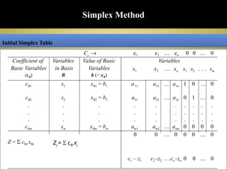 Simplex Basis 3. Linear Programming The Simplex Method.pptx