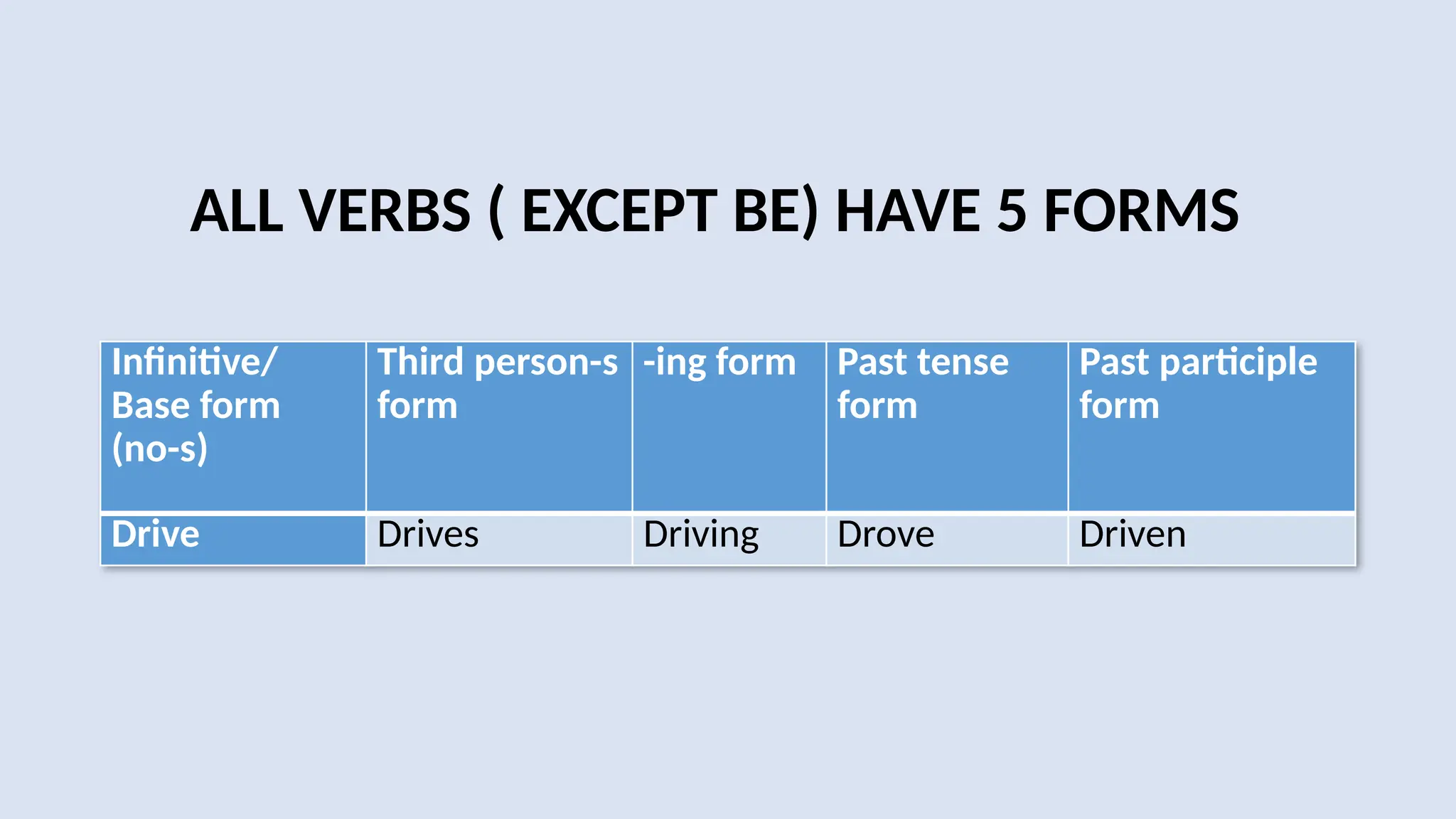 ALL VERBS ( EXCEPT BE) HAVE 5 FORMS
Infinitive/
Base form
(no-s)
Third person-s
form
-ing form Past tense
form
Past participle
form
Drive Drives Driving Drove Driven
 